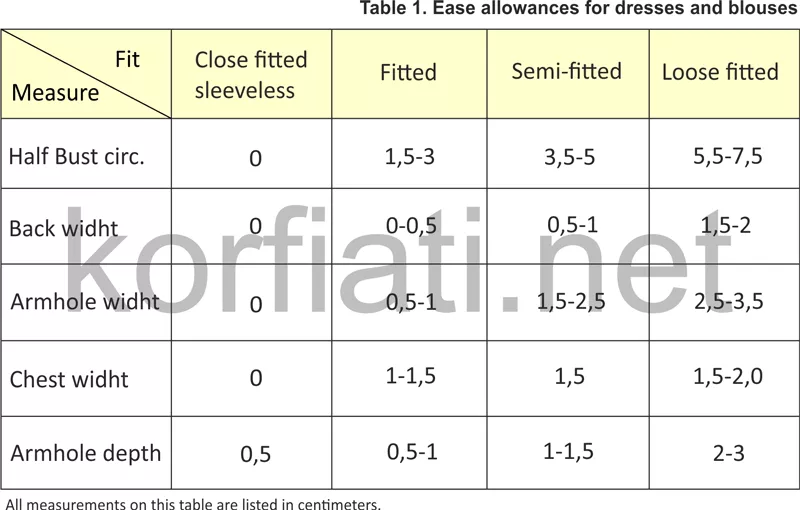 Table 1 - ease allowances for dressers and blouses