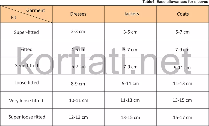 Ease allowances for sleeves